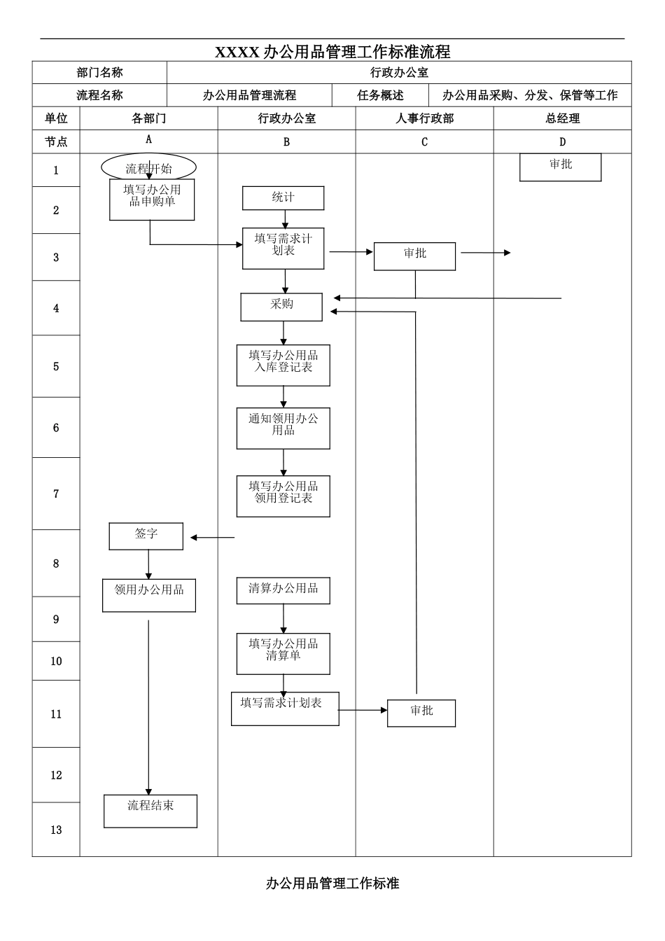 办公用品管理流程图-附表格_第1页