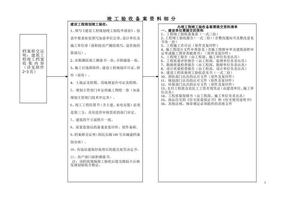 办理工程竣工验收备案需提交资料清单_第1页