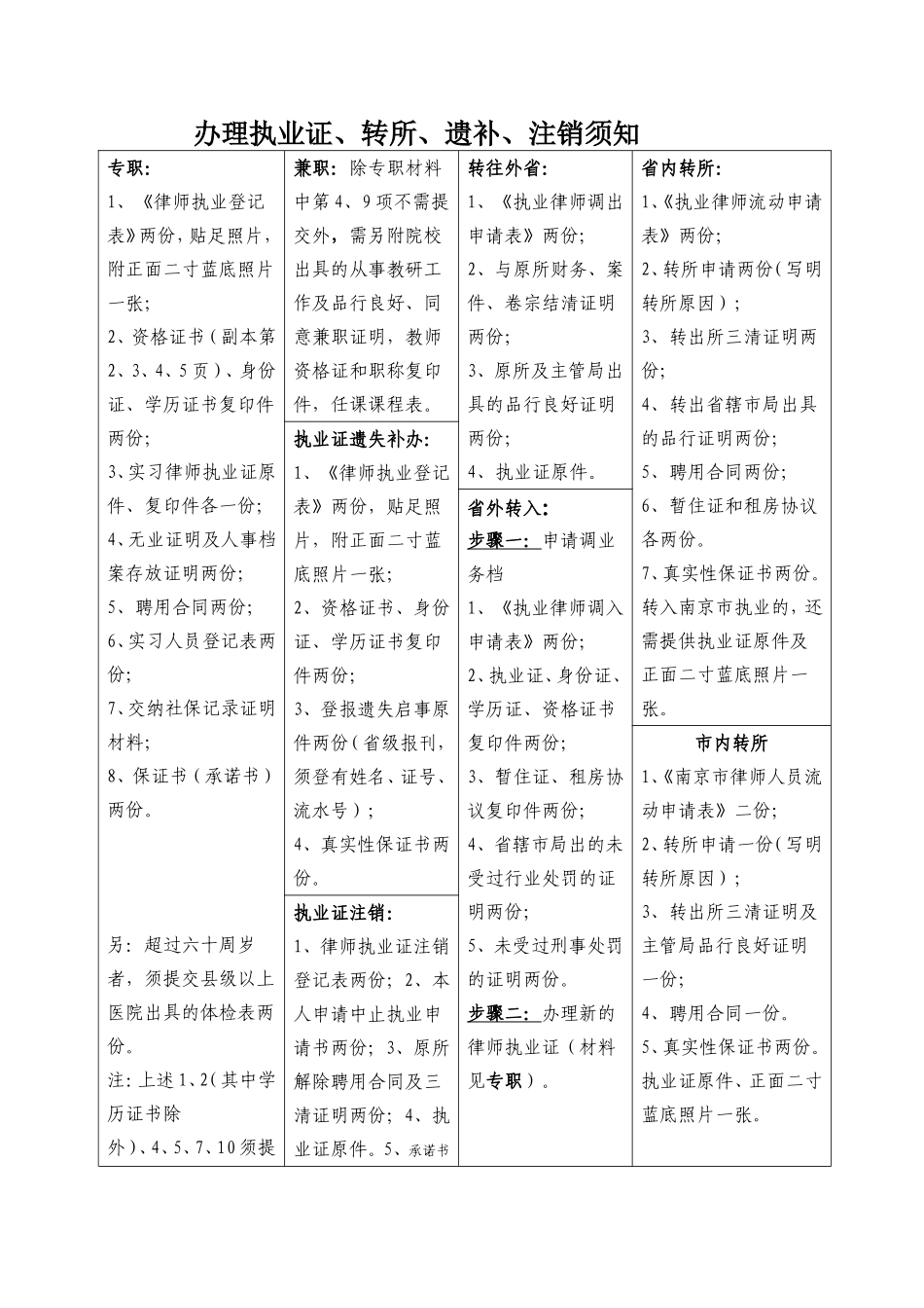 办理律师执业证、转所、遗补、注销须知_第1页