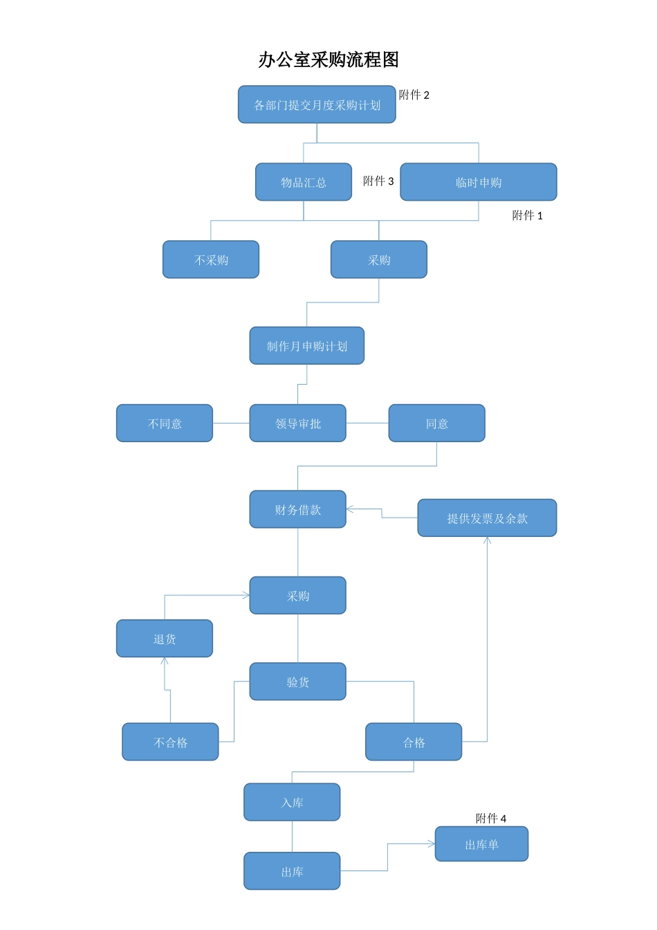 办公室采购流程图_第1页