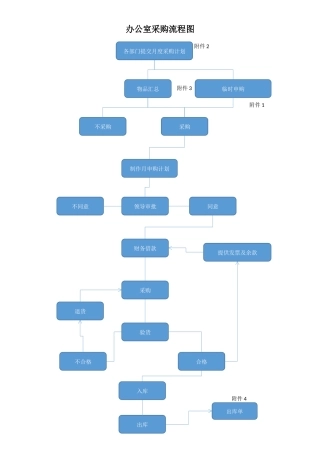 办公室采购流程图