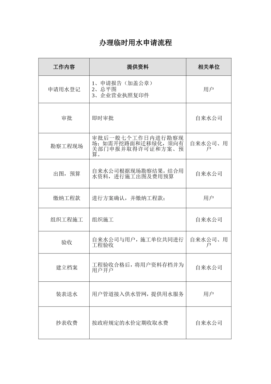 办理施工临时水、电及正式水、电申请流程_第1页