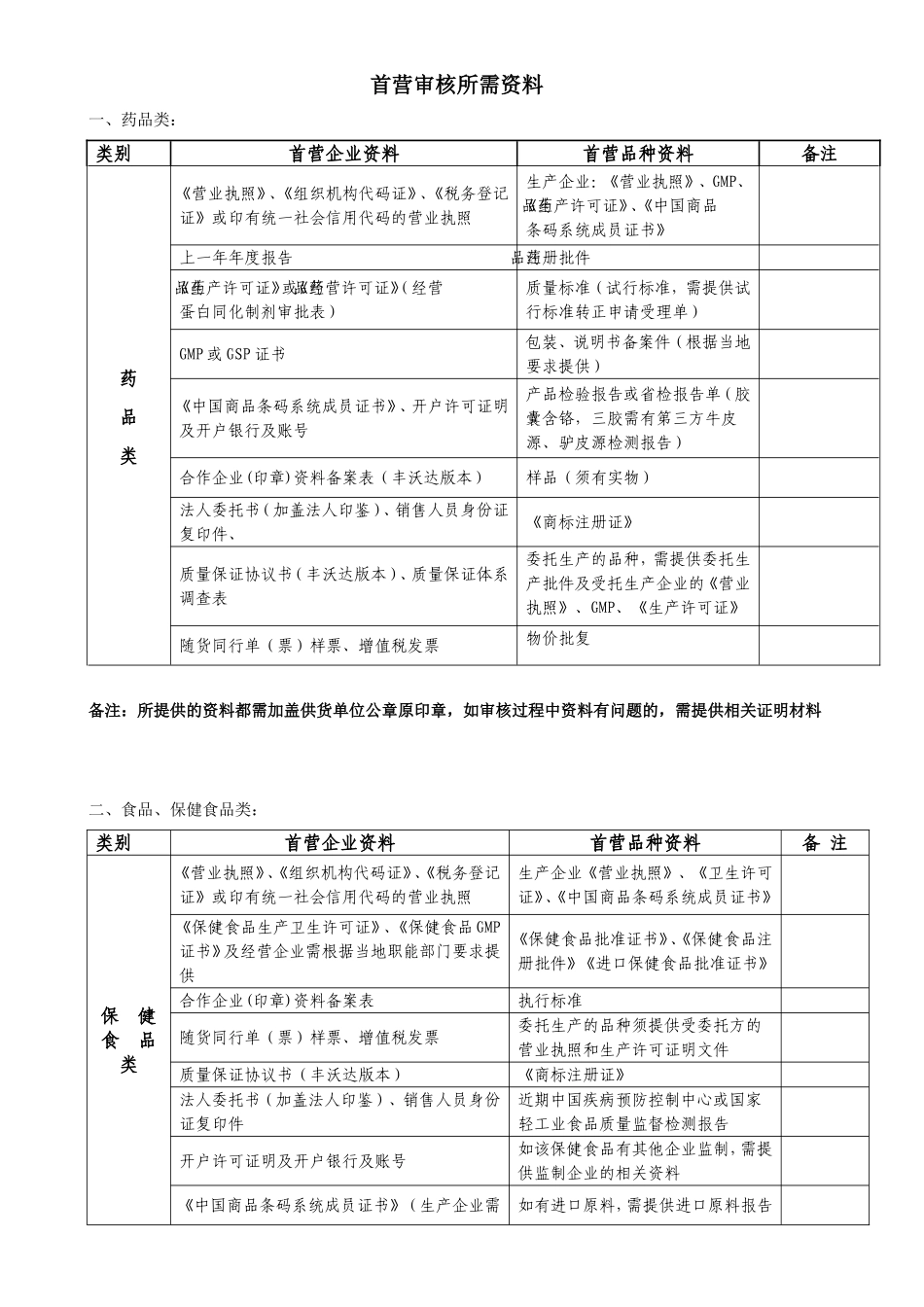 办理首营审核所需资料3.25(简化版)_第1页
