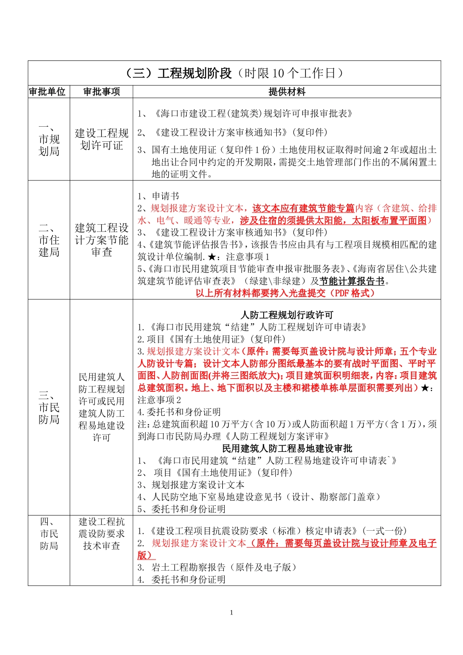办事指南-海口市三类建设联合审批_第1页