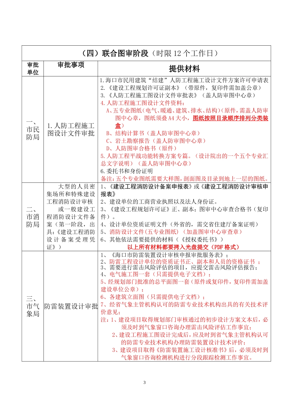 办事指南-海口市三类建设联合审批_第3页