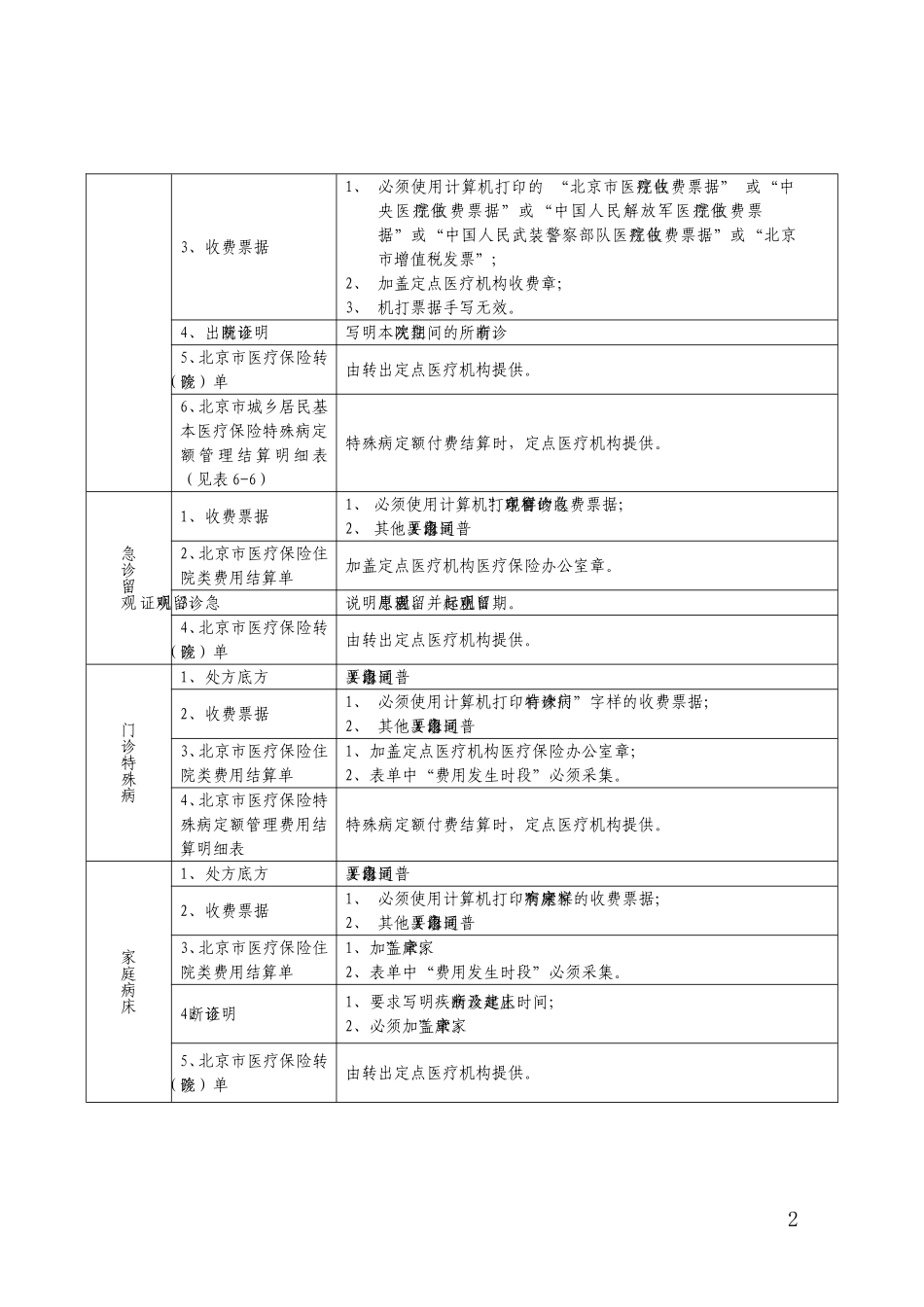 北京城乡居民基本医疗保险手工报销费用结算支付明细表_第2页