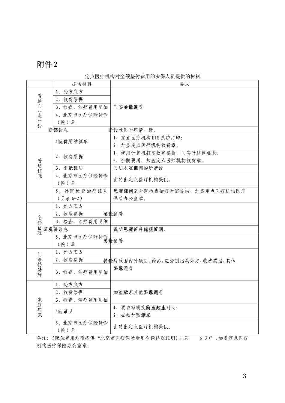 北京城乡居民基本医疗保险手工报销费用结算支付明细表_第3页