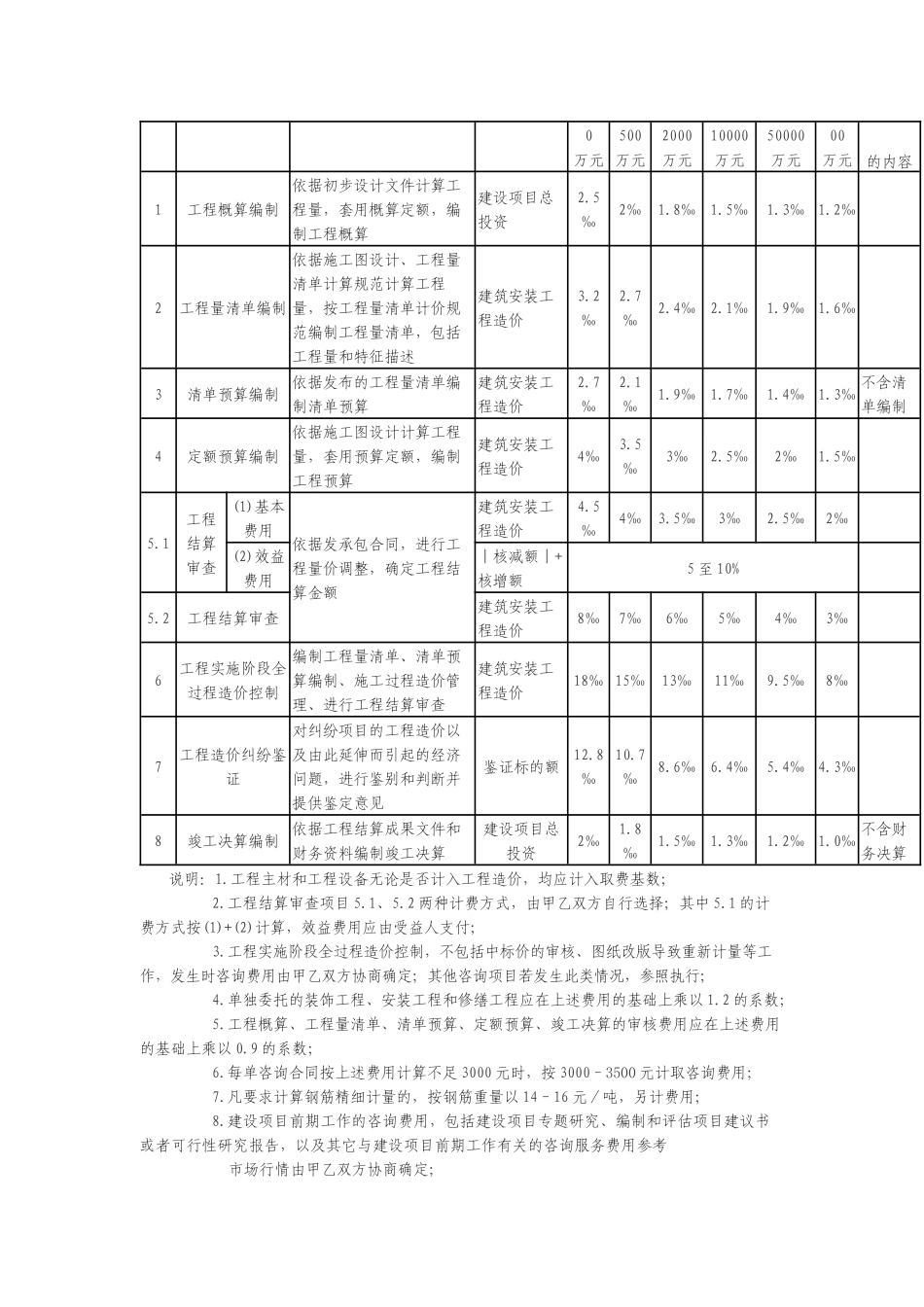 北京市建设工程造价咨询服务参考费用(2015)_第3页