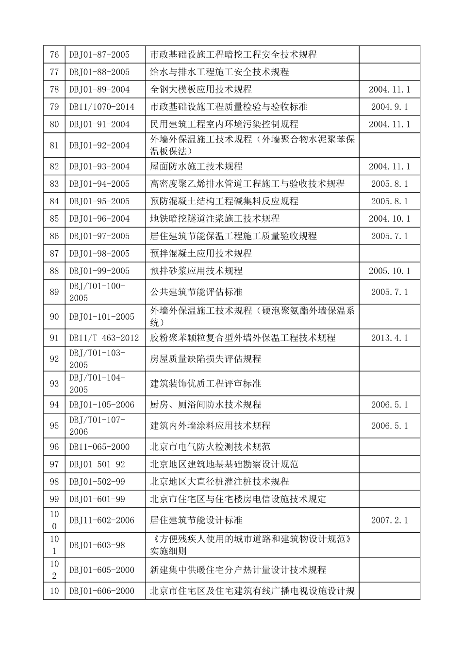 北京市建筑工程地方标准(现行有效目录2015.3)_第3页