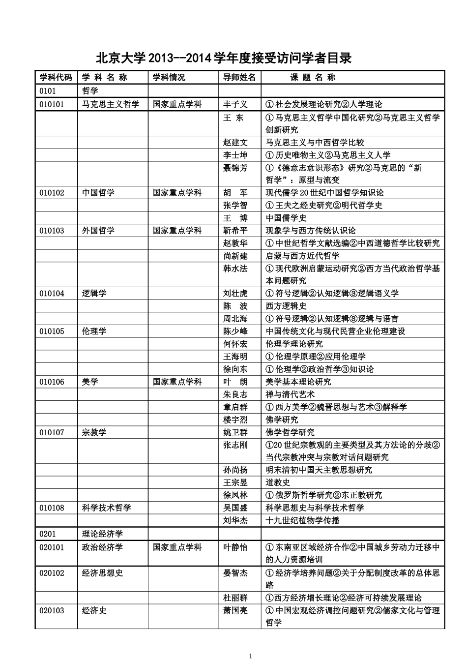 北京大学2013--2014学年度接受访问学者目录_第1页