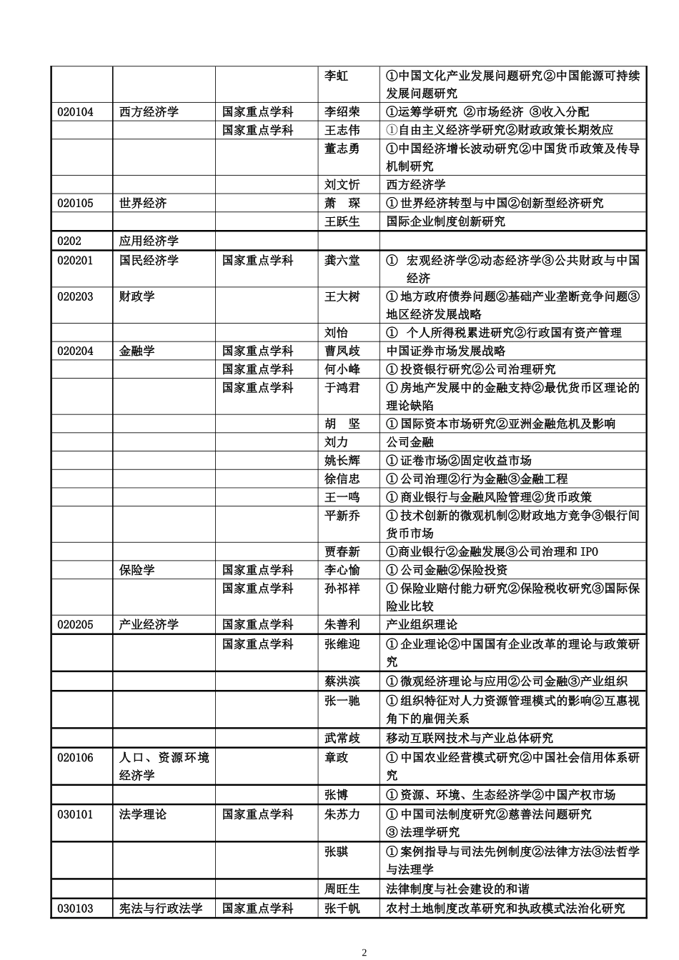 北京大学2013--2014学年度接受访问学者目录_第2页