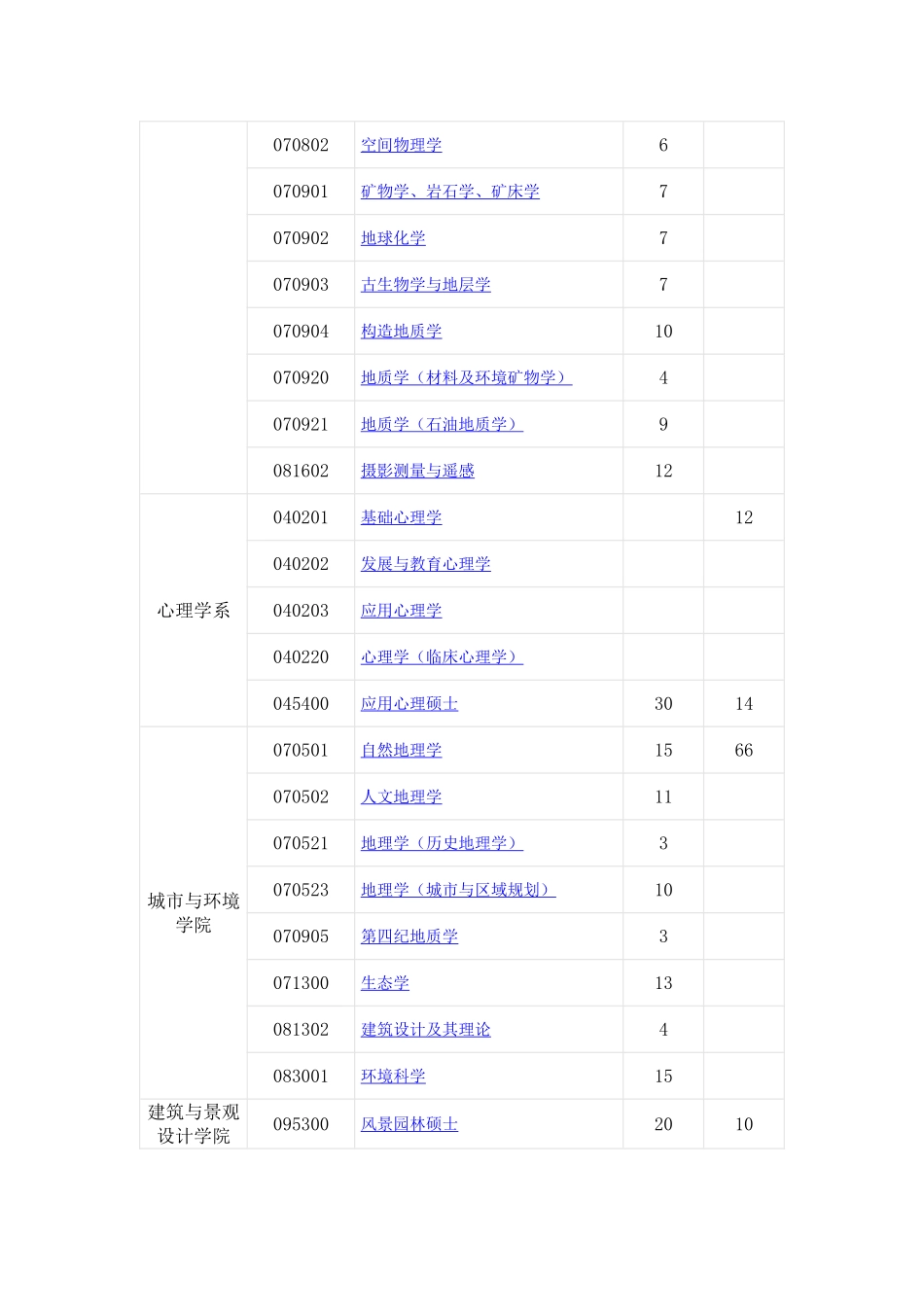北京大学2016年硕士研究生招生专业目录_第2页