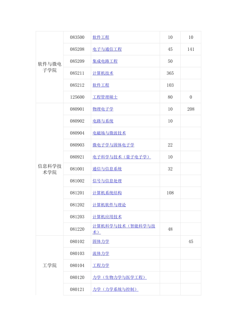 北京大学2016年硕士研究生招生专业目录_第3页