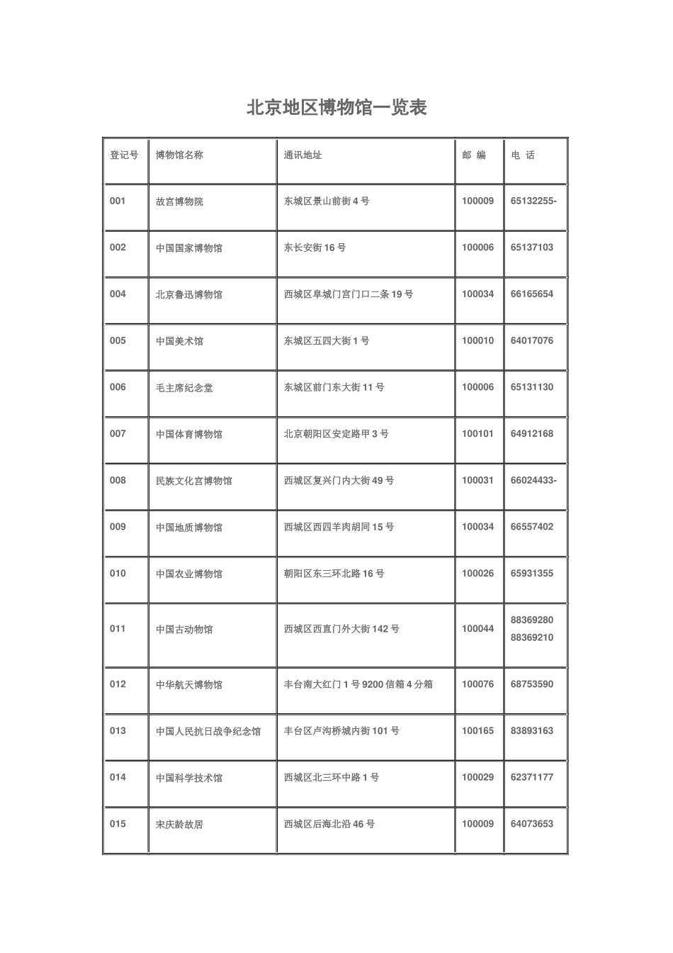 北京地区博物馆一览表_第1页