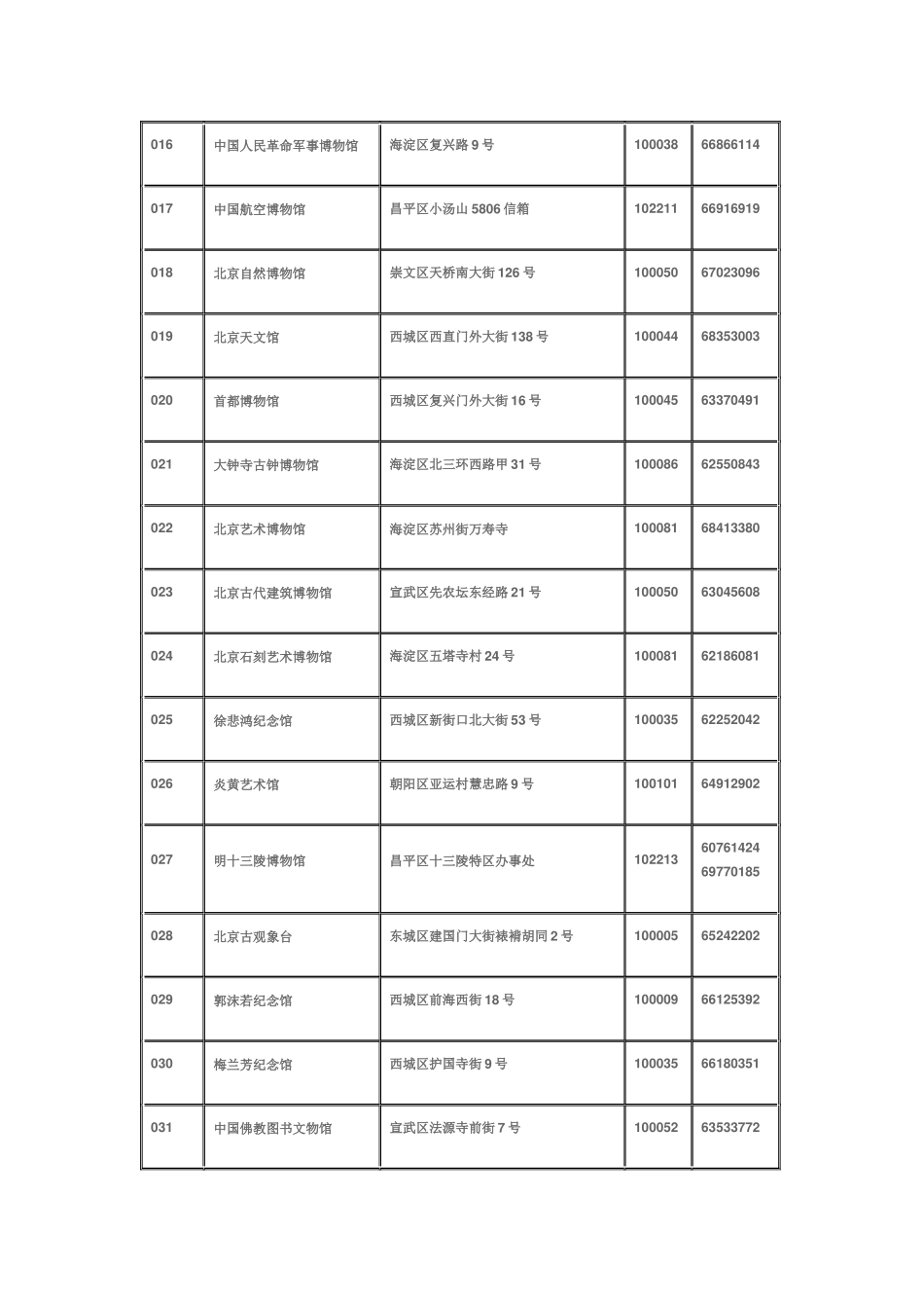 北京地区博物馆一览表_第2页