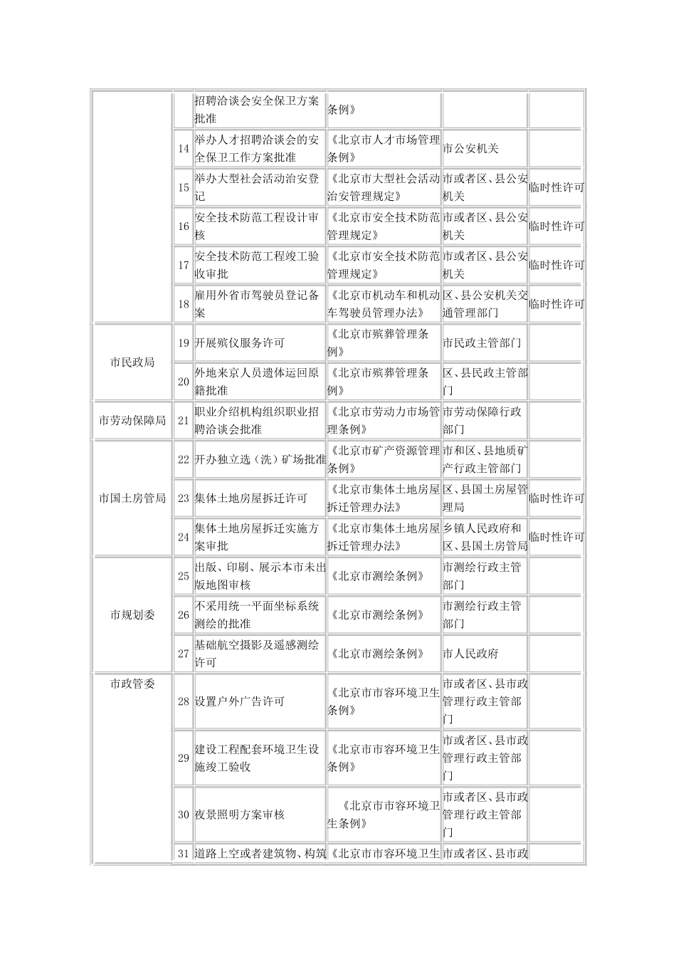 北京市设定的行政许可保留事项目录_第2页