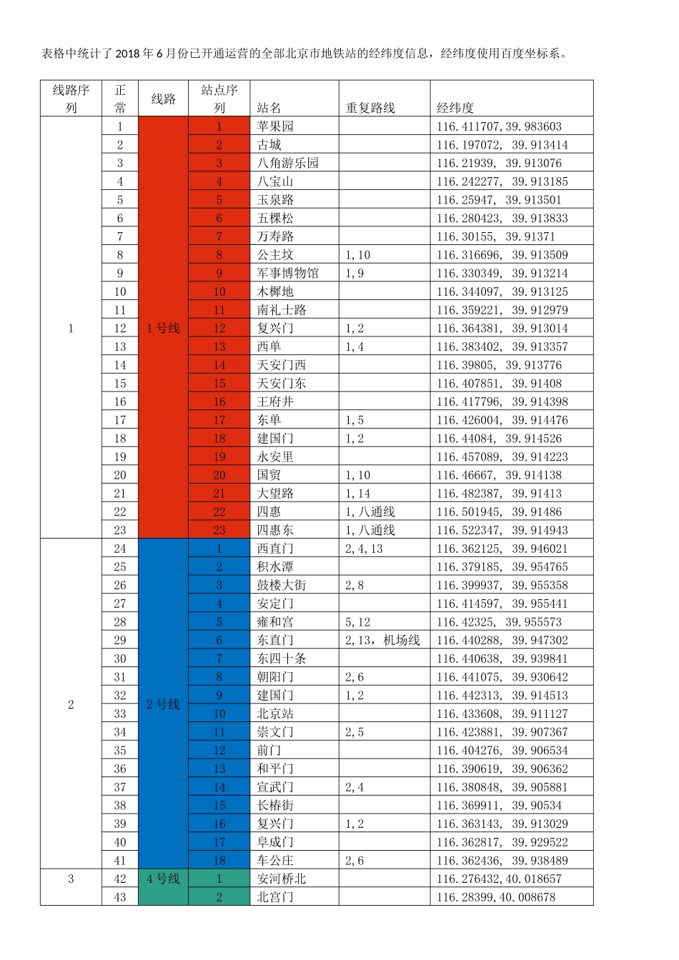 北京地铁站经纬度信息-百度坐标系_第1页