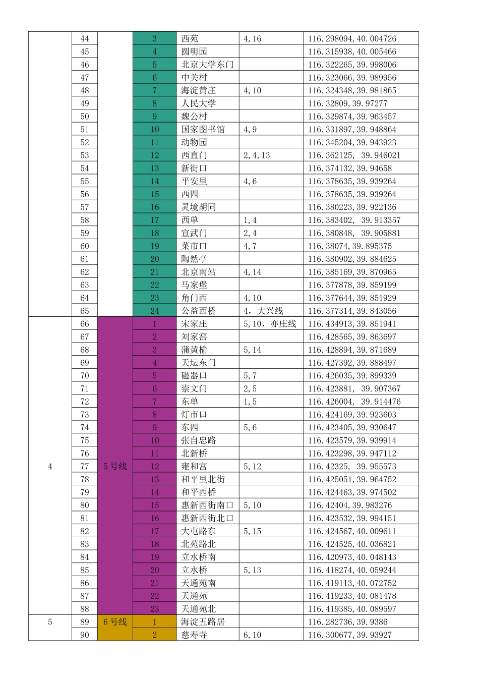 北京地铁站经纬度信息-百度坐标系_第2页