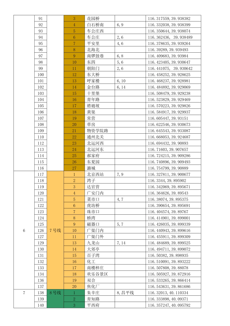 北京地铁站经纬度信息-百度坐标系_第3页