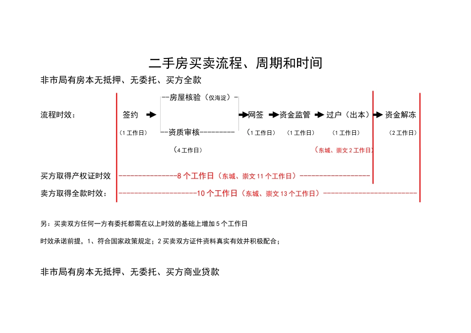 北京二手房买卖流程和周期时间_第1页