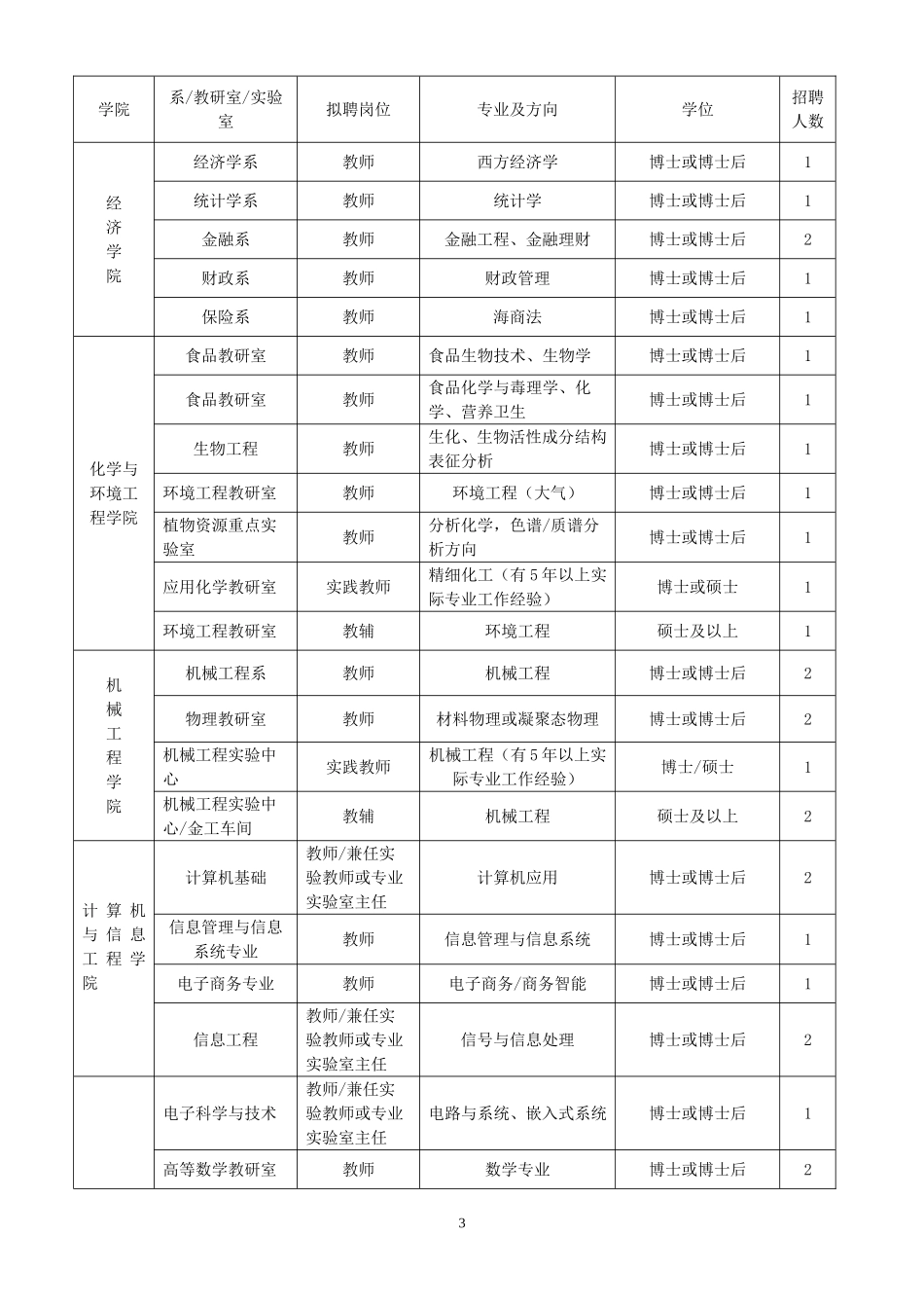 北京工商大学2009年招聘计划_第3页