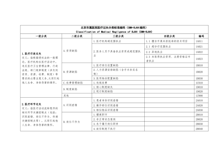 北京市属医院医疗过失分类标准编码_第1页