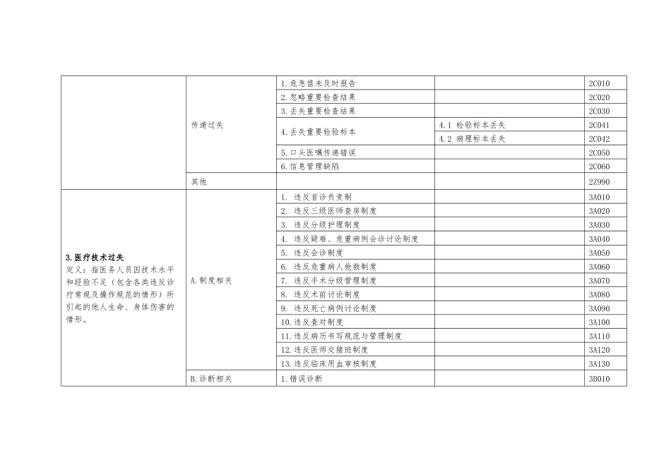 北京市属医院医疗过失分类标准编码_第2页
