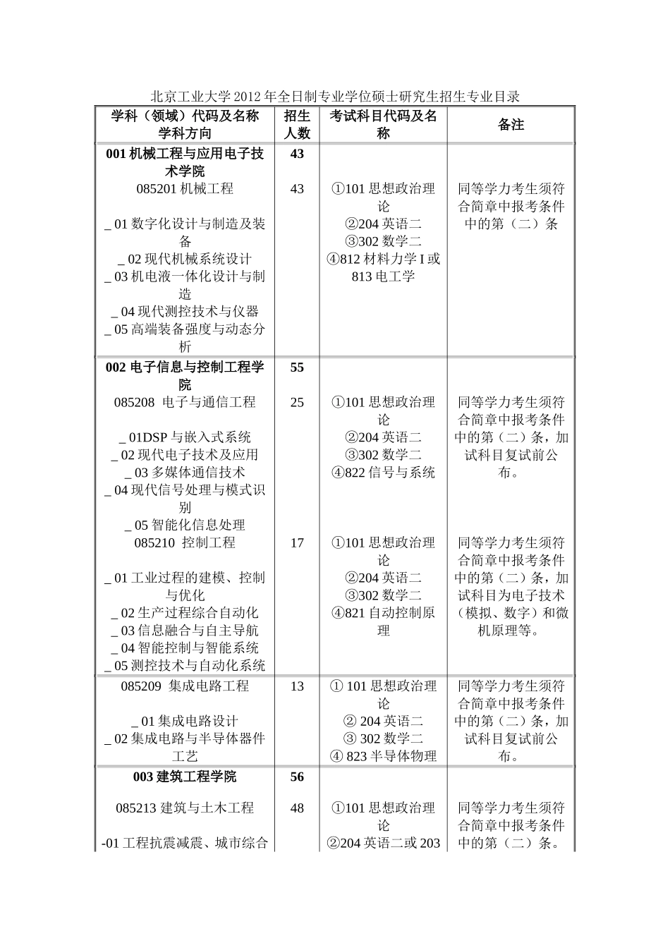 北京工业大学2012年全日制专业学位硕士研究生招生专业目录_第1页