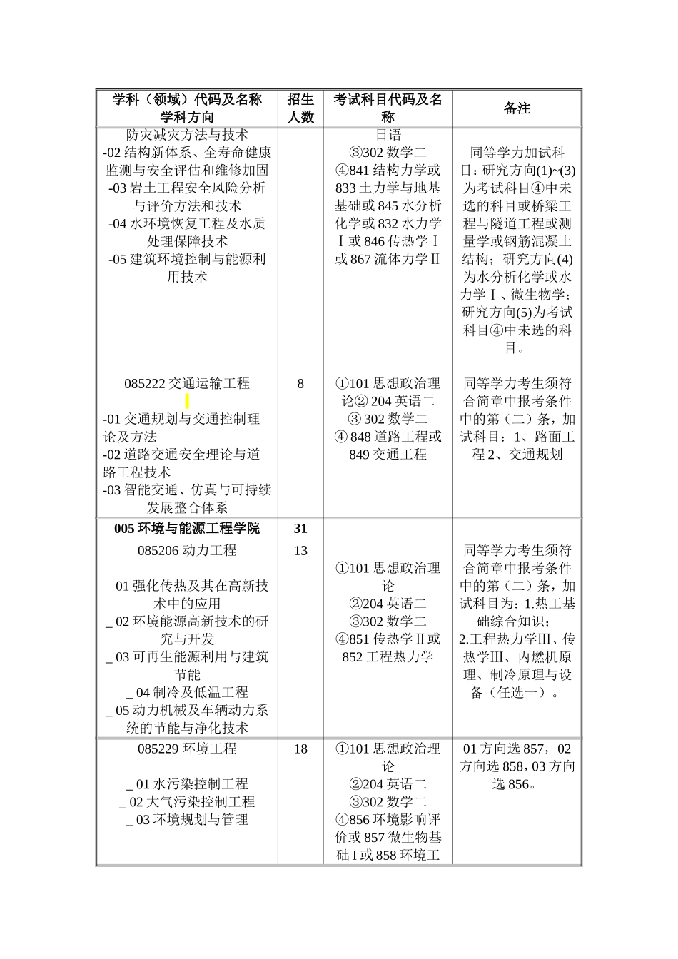 北京工业大学2012年全日制专业学位硕士研究生招生专业目录_第2页