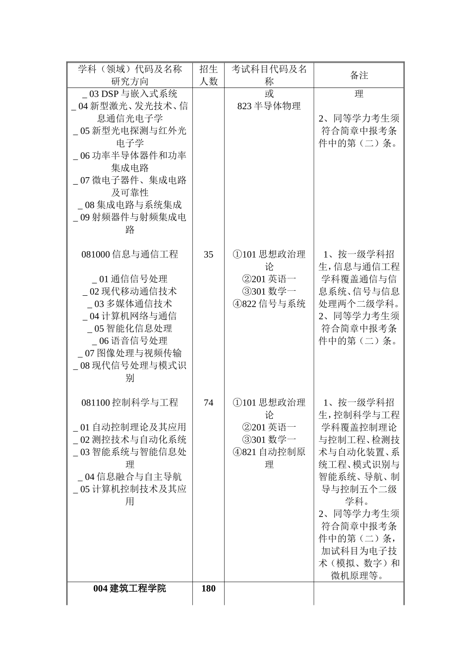 北京工业大学2012年学术型硕士研究生招生专业目录_第2页