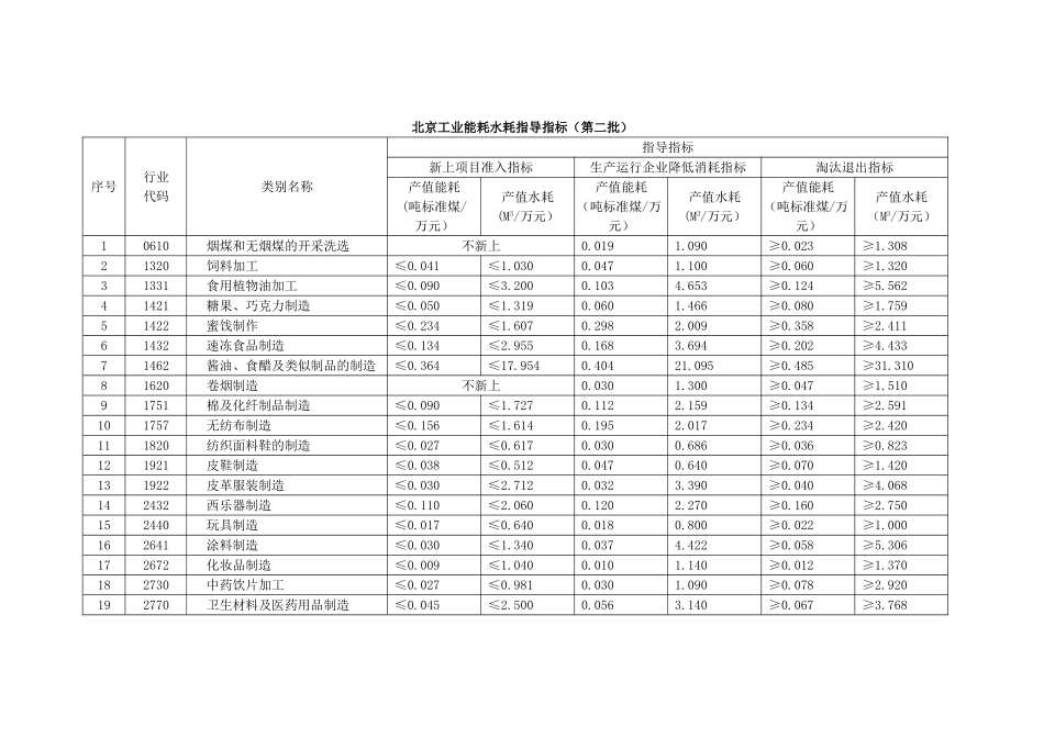 北京工业能耗水耗指导指标(第二批)_第1页