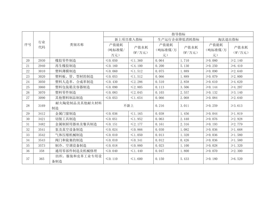 北京工业能耗水耗指导指标(第二批)_第2页