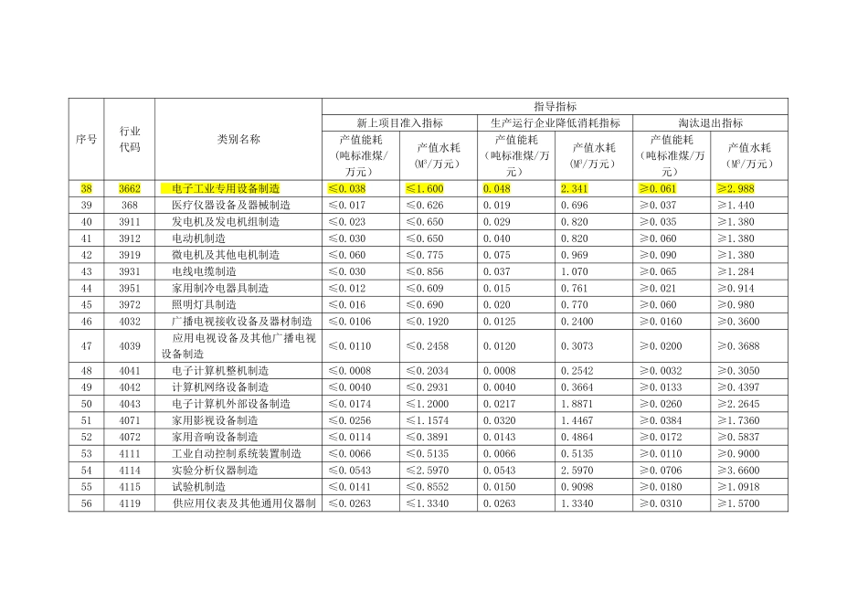 北京工业能耗水耗指导指标(第二批)_第3页