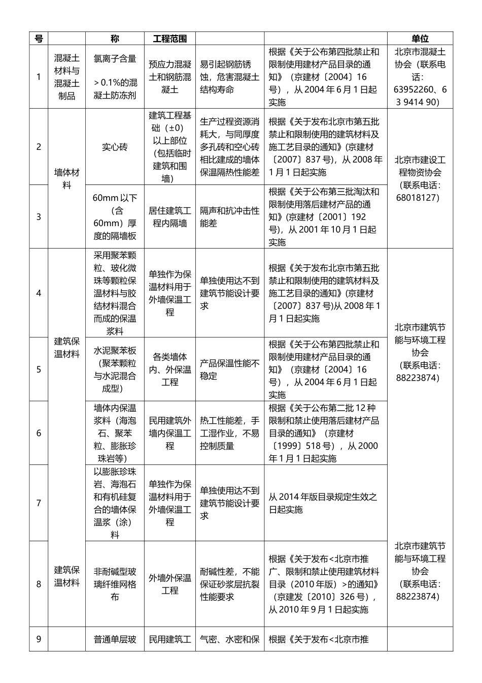 北京市推广、限制和禁止使用建筑材料目录(2014年版)_第2页