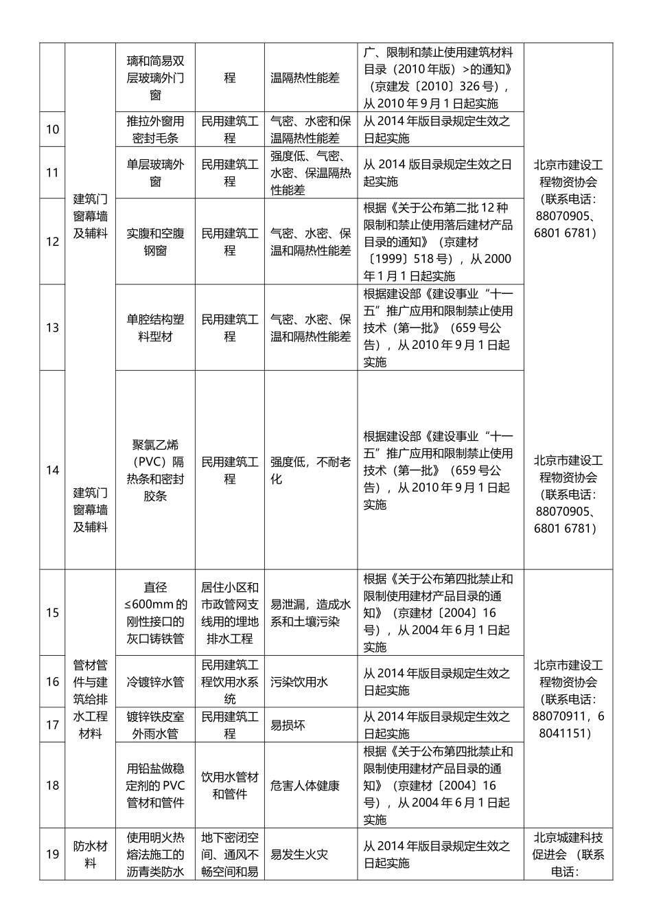 北京市推广、限制和禁止使用建筑材料目录(2014年版)_第3页