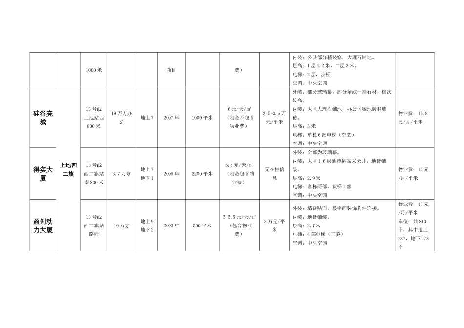 北京海淀区写字楼调研报告2017.03_第2页