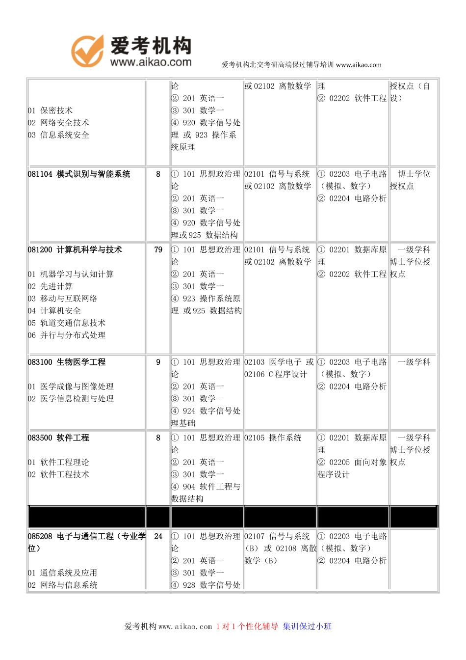 北京交通大学电子与通信工程(专硕)考研-招生人数-参考书-报录比-复试分数线-考研真题-考研经验-招生简章_第3页