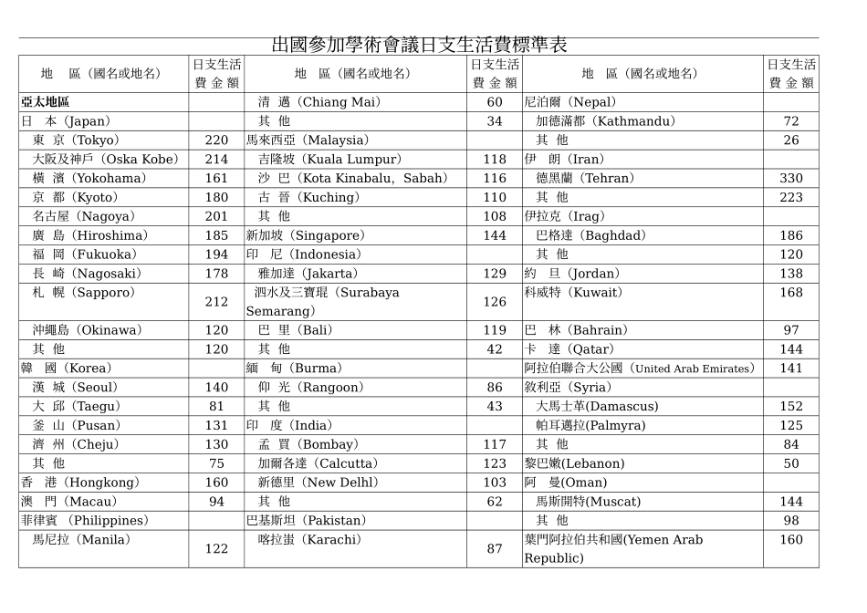 出国参加学术会议日支生活费标准表_第1页