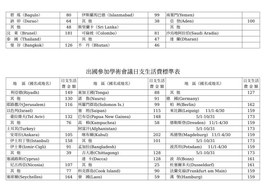 出国参加学术会议日支生活费标准表_第2页