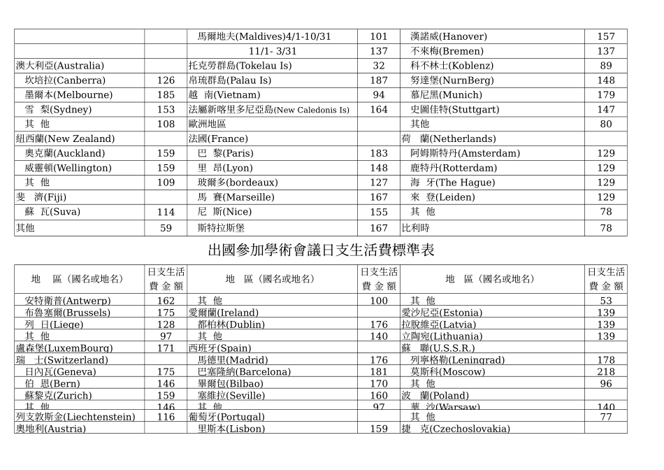 出国参加学术会议日支生活费标准表_第3页