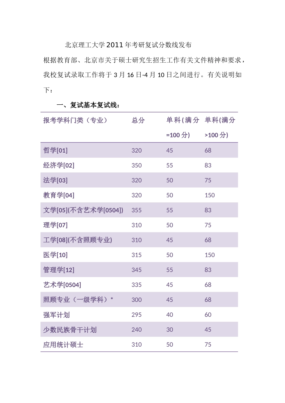 北京理工大学2011年考研复试分数线发布_第1页