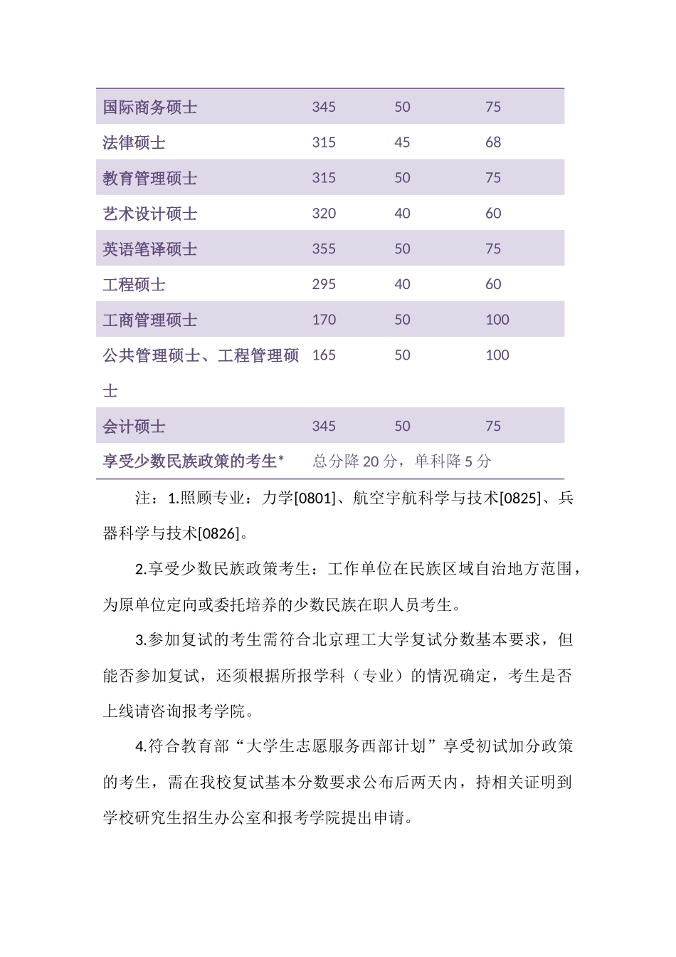 北京理工大学2011年考研复试分数线发布_第2页