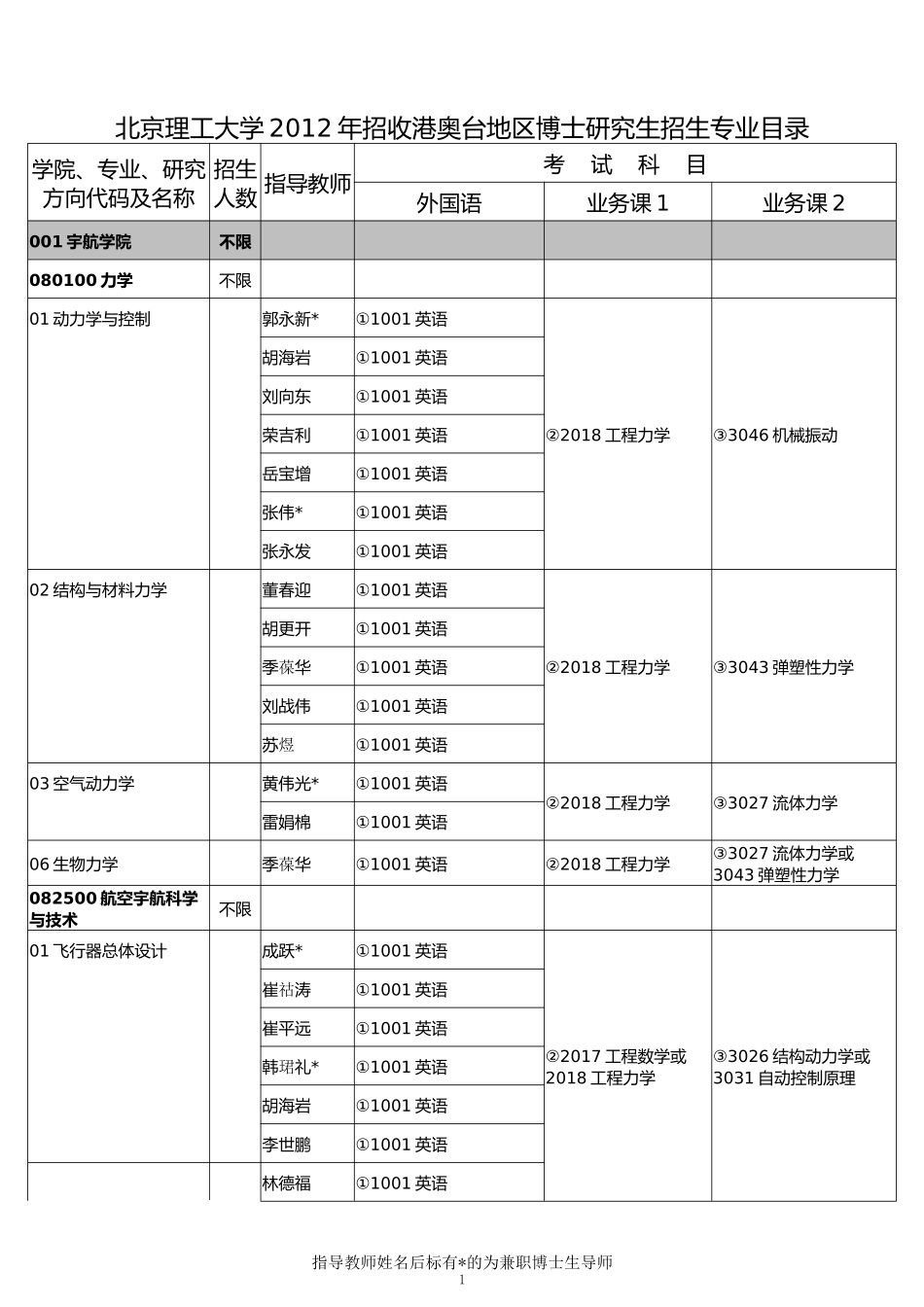 北京理工大学2012年招收港奥台地区博士研究生招生专业目录_第1页