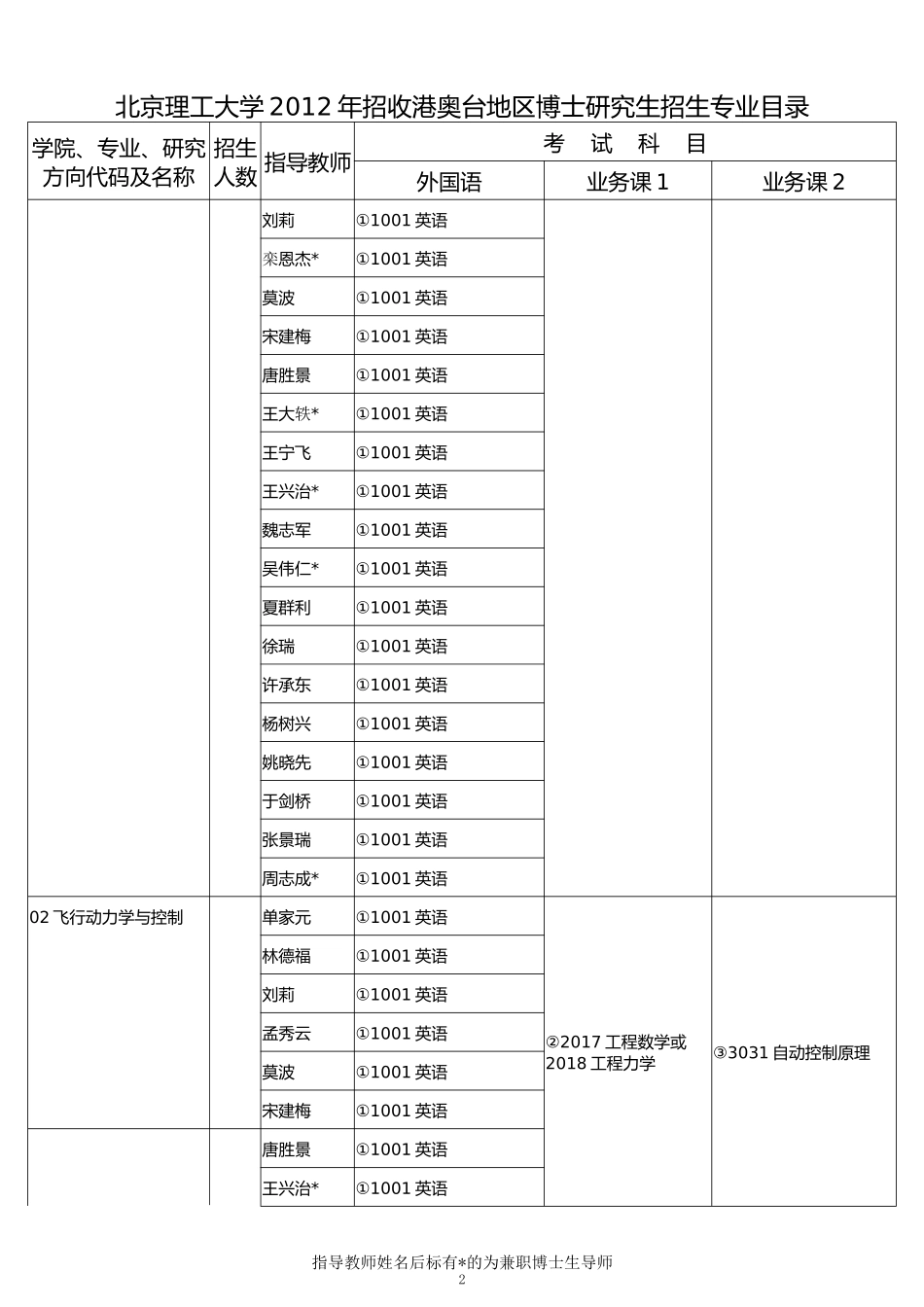 北京理工大学2012年招收港奥台地区博士研究生招生专业目录_第2页