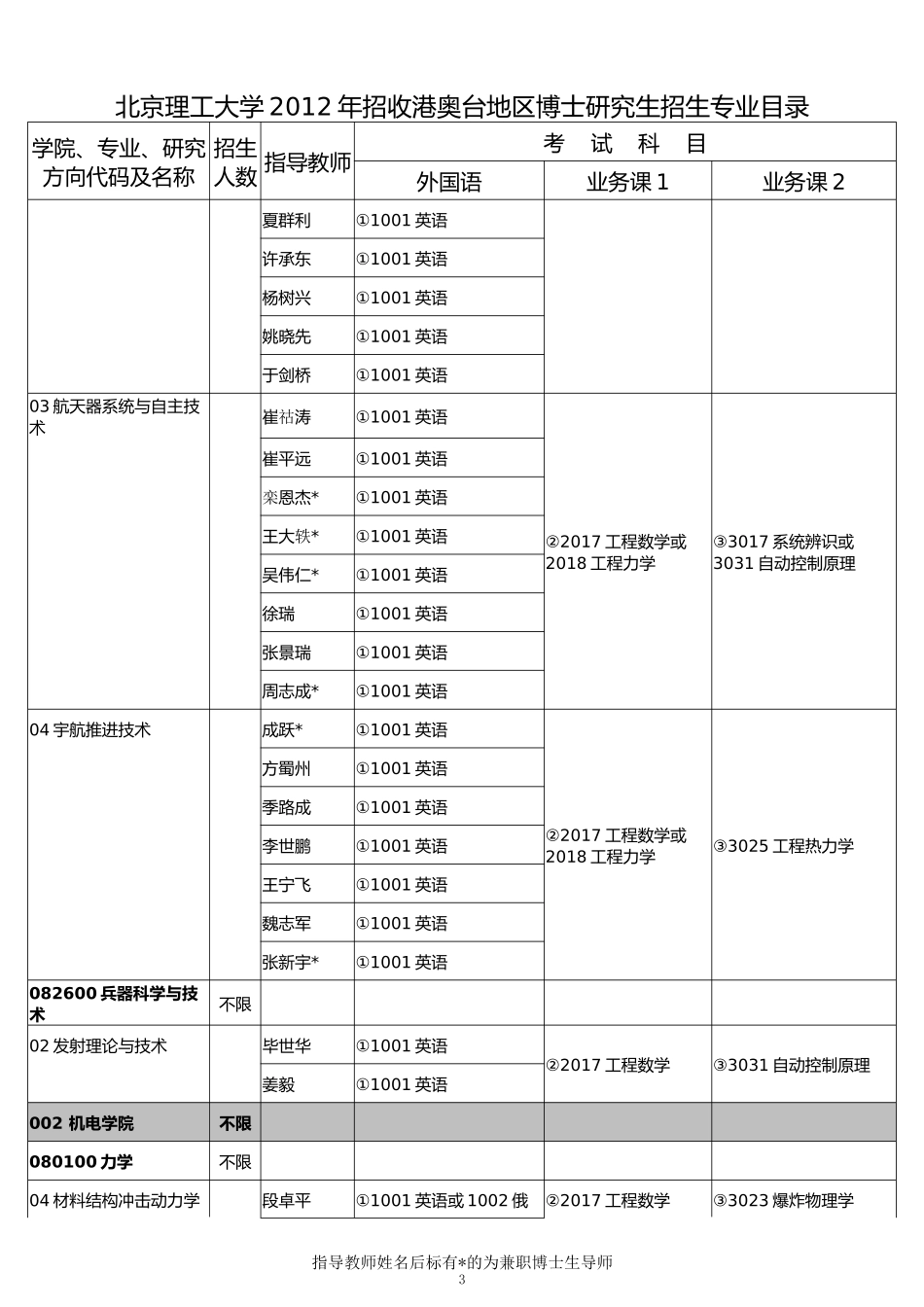 北京理工大学2012年招收港奥台地区博士研究生招生专业目录_第3页