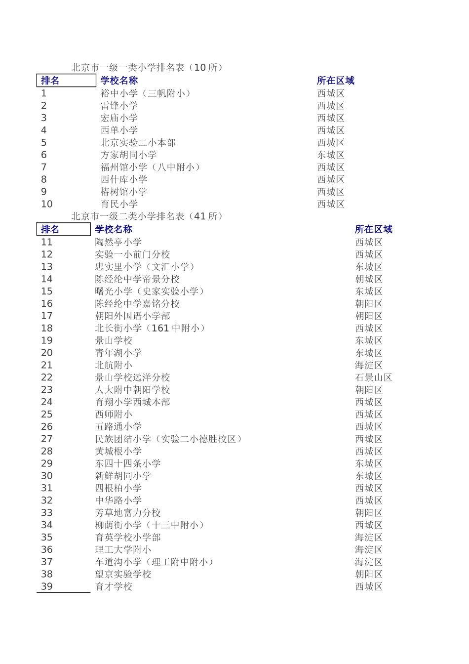 北京市小学排名表_第1页