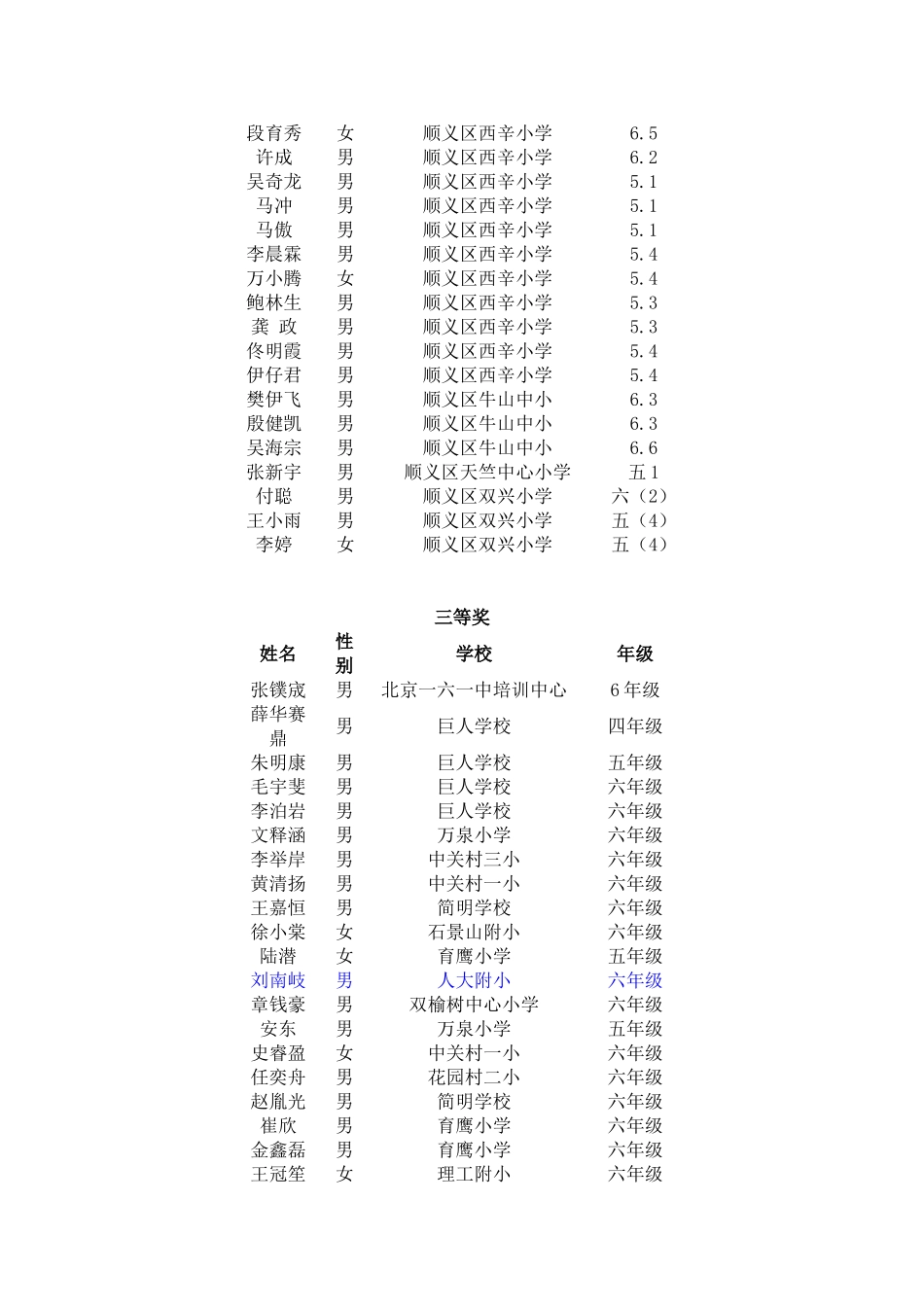 北京市小学生科普日活动(2010-11)获奖名单_第3页