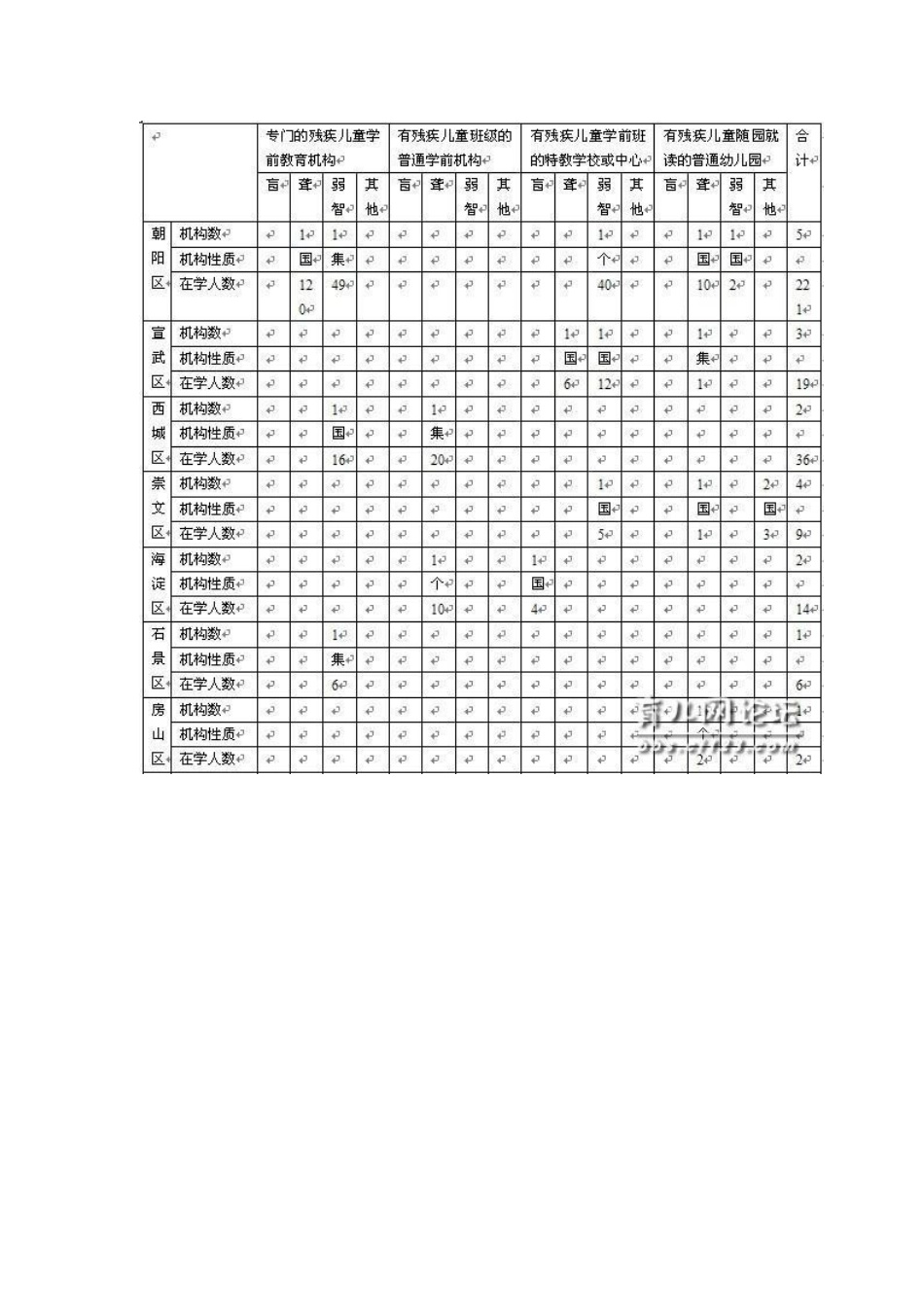 北京市早期特殊教育现状研究的研究报告_第2页