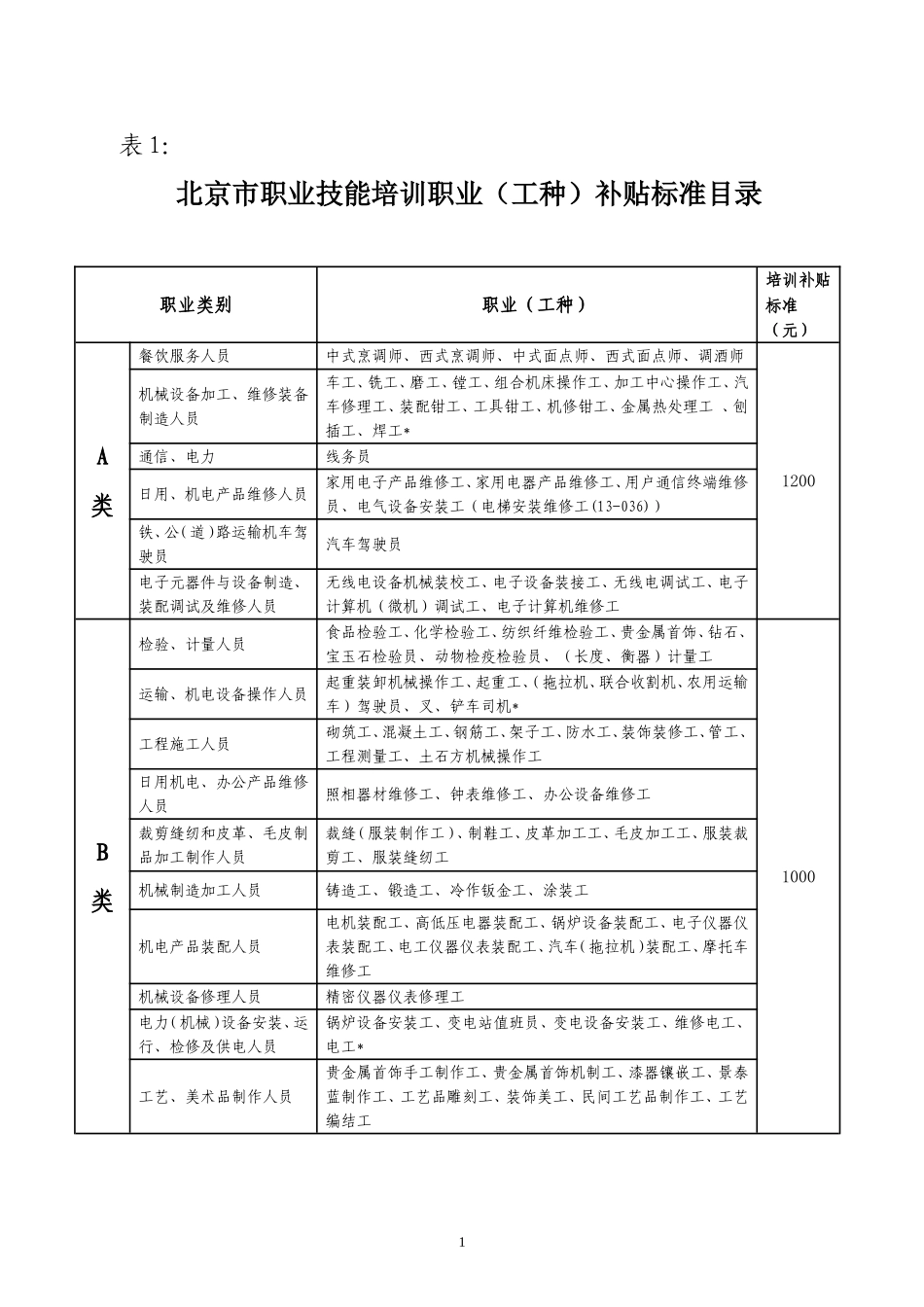 北京市职业技能培训职业(工种)补贴标准目录_第1页