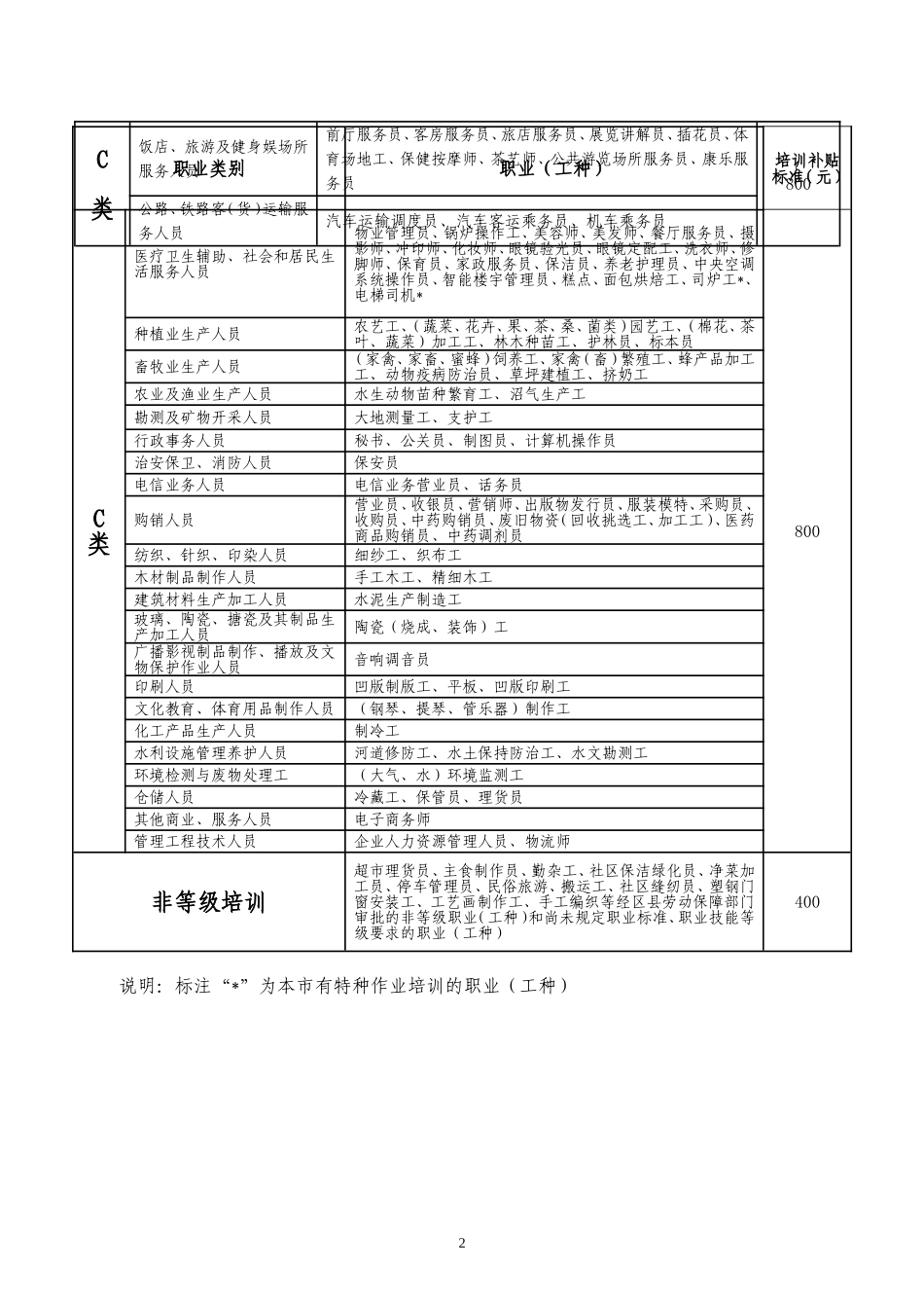 北京市职业技能培训职业(工种)补贴标准目录_第2页